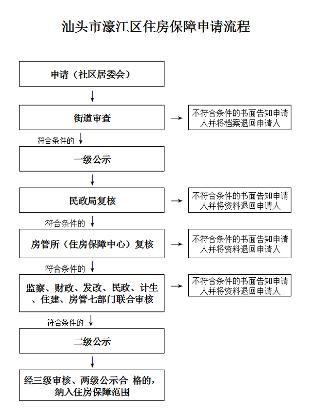 汕头市濠江区住房保障申请流程
