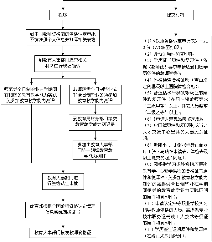 申报认定教师资格证流程图