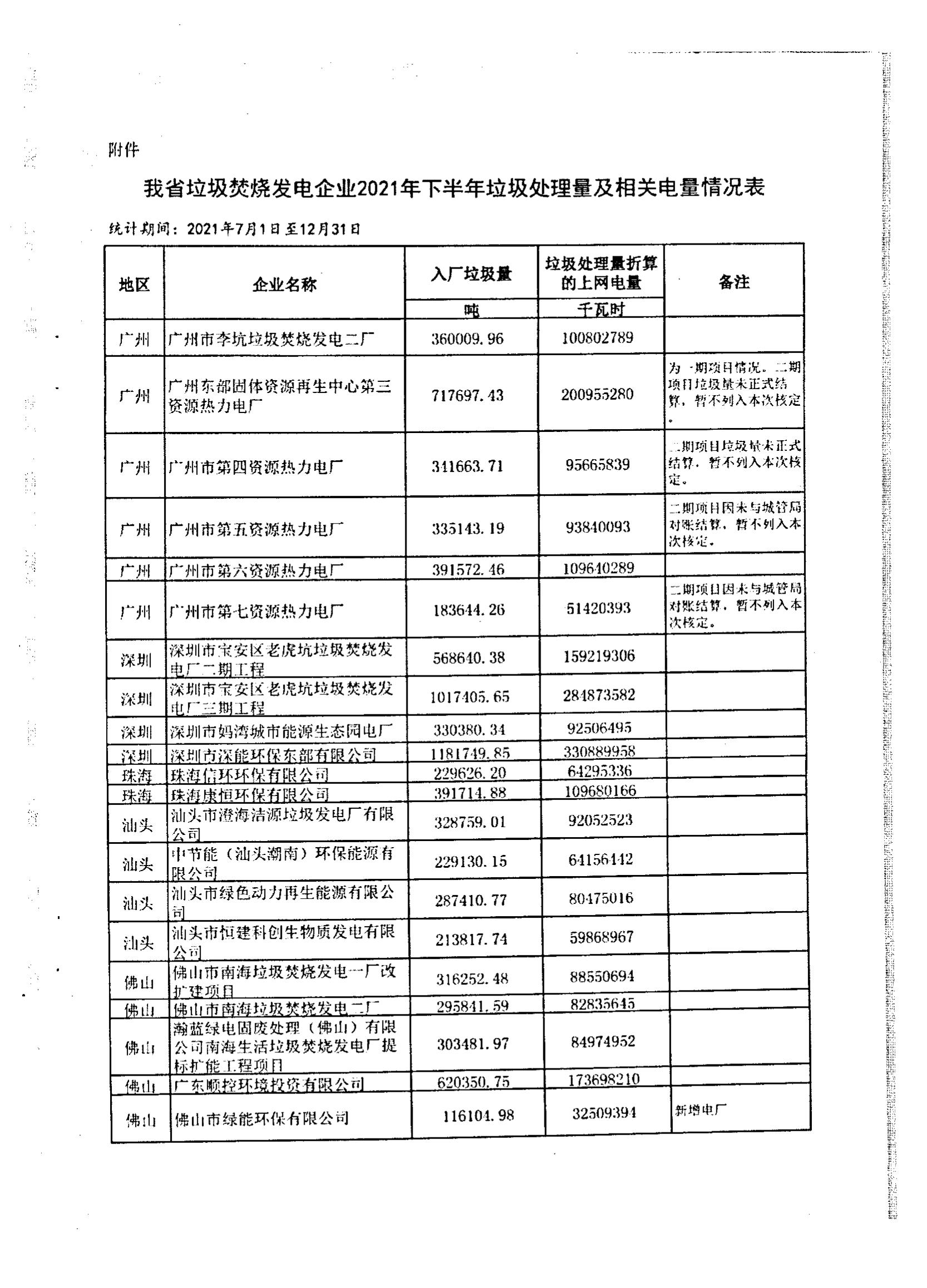 (服务收费-价格标准）汕头市发展和改革局转发广东省发展改革委关于公布有关垃圾焚烧发电企业2021年下半年垃圾处理量及相关电量的通知_03.jpg