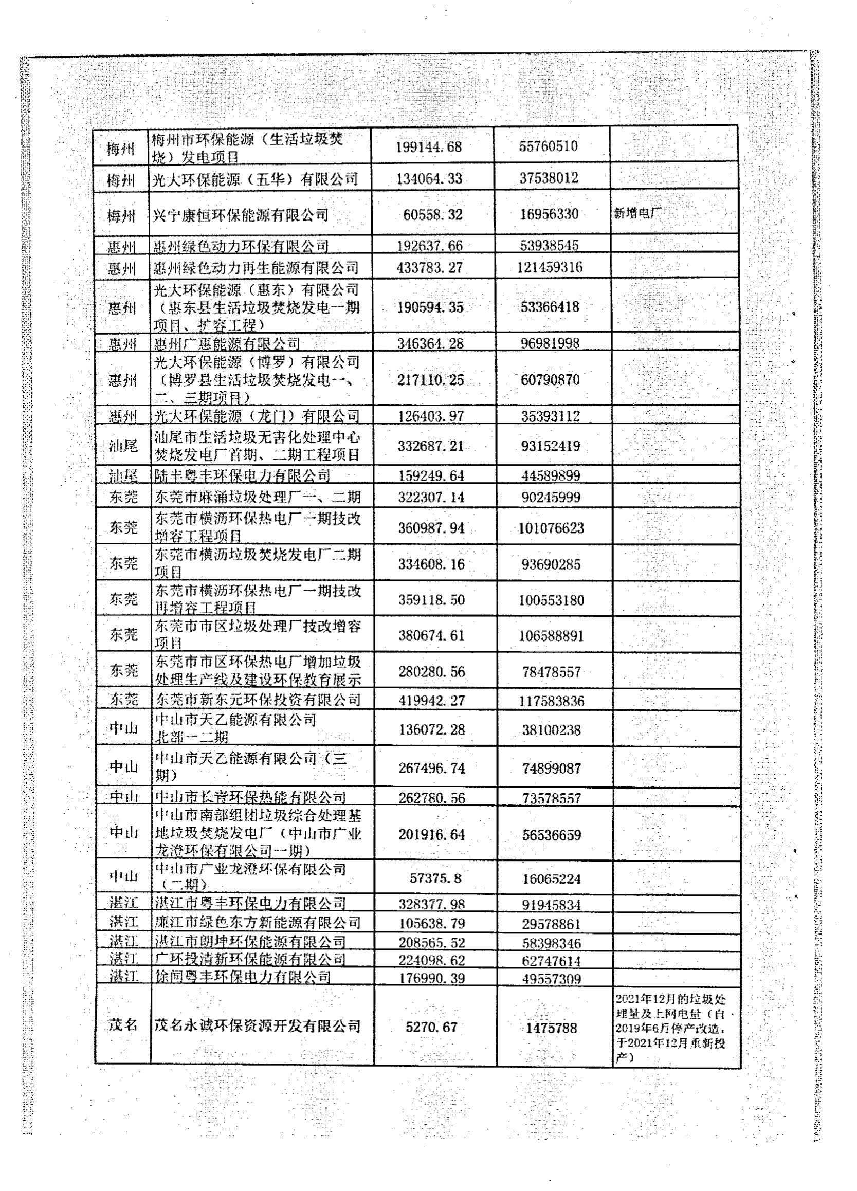 (服务收费-价格标准）汕头市发展和改革局转发广东省发展改革委关于公布有关垃圾焚烧发电企业2021年下半年垃圾处理量及相关电量的通知_04.jpg