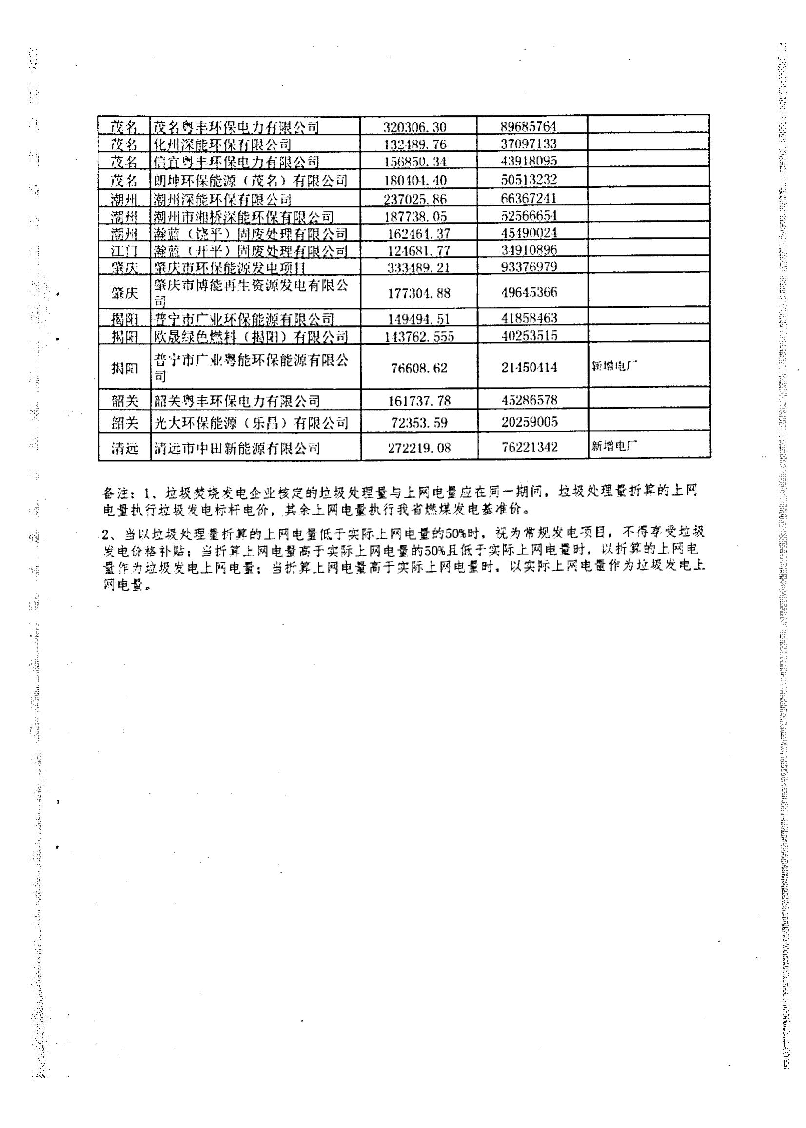 (服务收费-价格标准）汕头市发展和改革局转发广东省发展改革委关于公布有关垃圾焚烧发电企业2021年下半年垃圾处理量及相关电量的通知_05.jpg