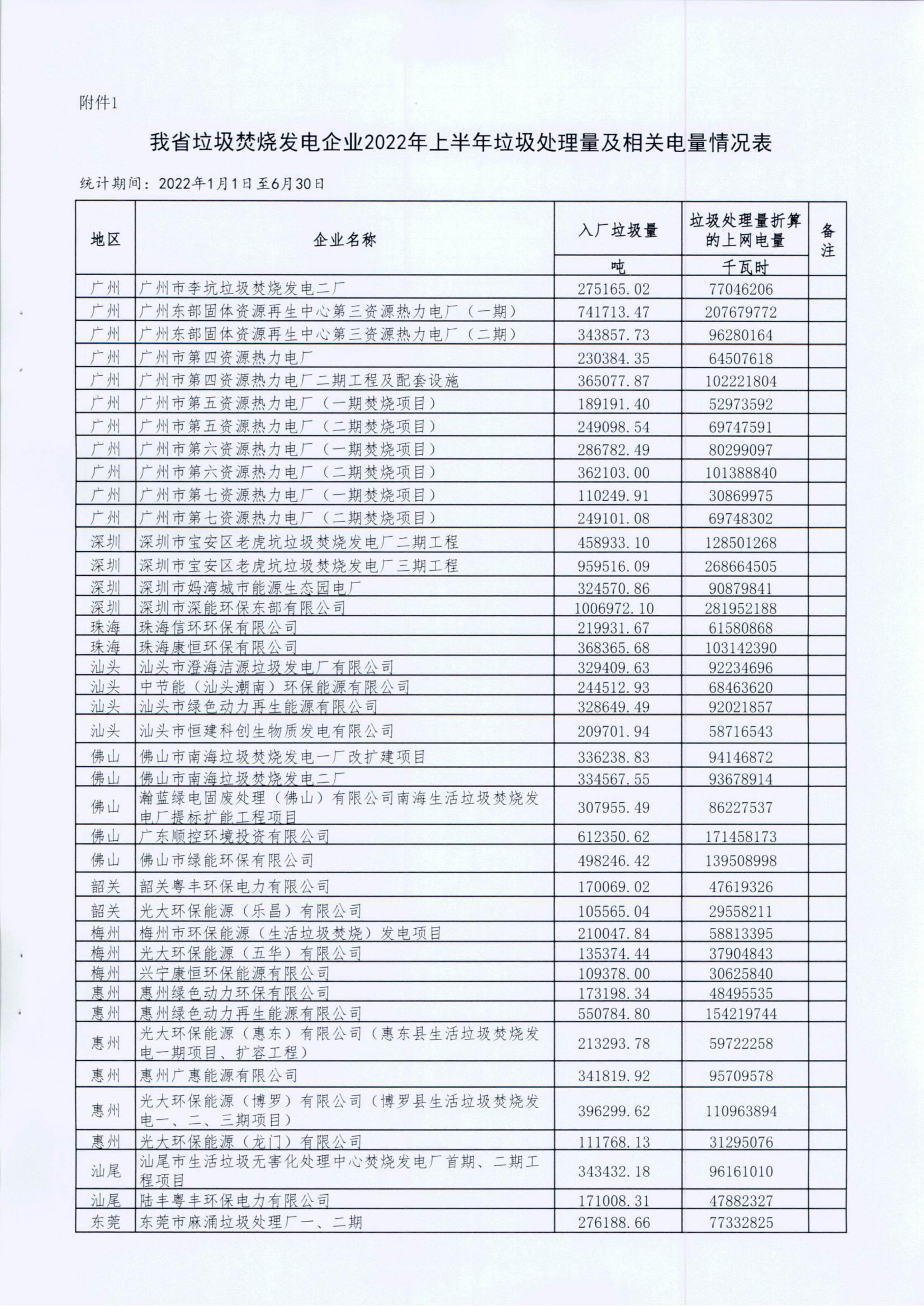 (价格标准-商品价格）汕头市发展和改革局转发广东省发展改革委关于公布有关垃圾焚烧发电企业2022年上半年垃圾处理量及相关电量等事项的通知_03.jpg