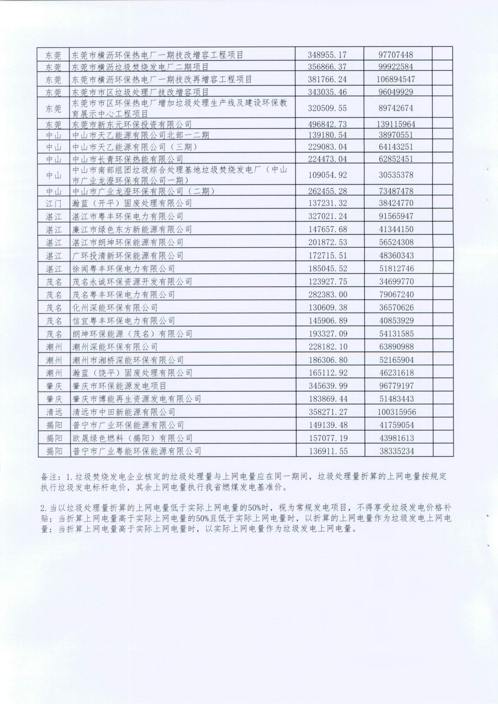 (价格标准-商品价格）汕头市发展和改革局转发广东省发展改革委关于公布有关垃圾焚烧发电企业2022年上半年垃圾处理量及相关电量等事项的通知_04.jpg