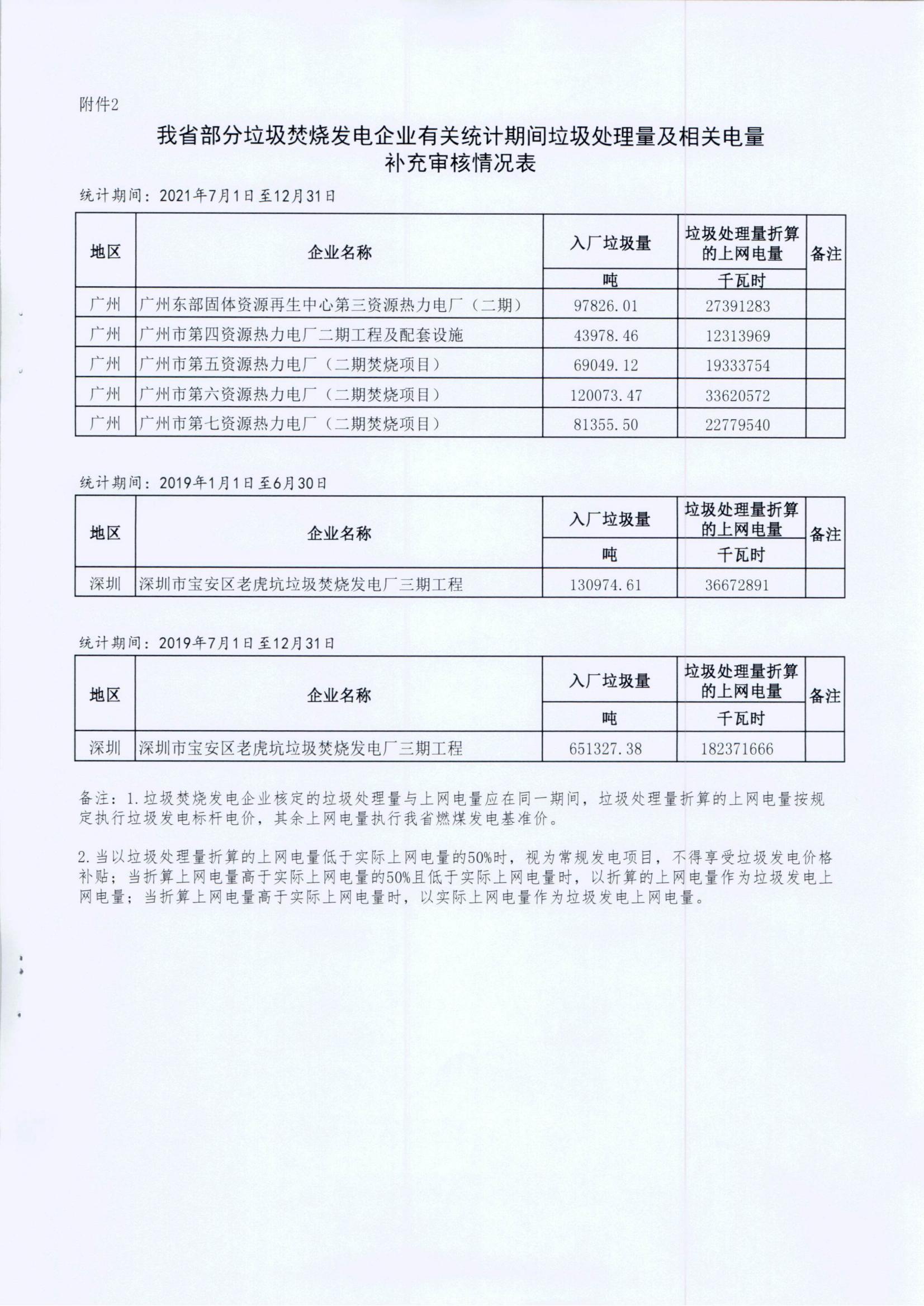 (价格标准-商品价格）汕头市发展和改革局转发广东省发展改革委关于公布有关垃圾焚烧发电企业2022年上半年垃圾处理量及相关电量等事项的通知_05.jpg