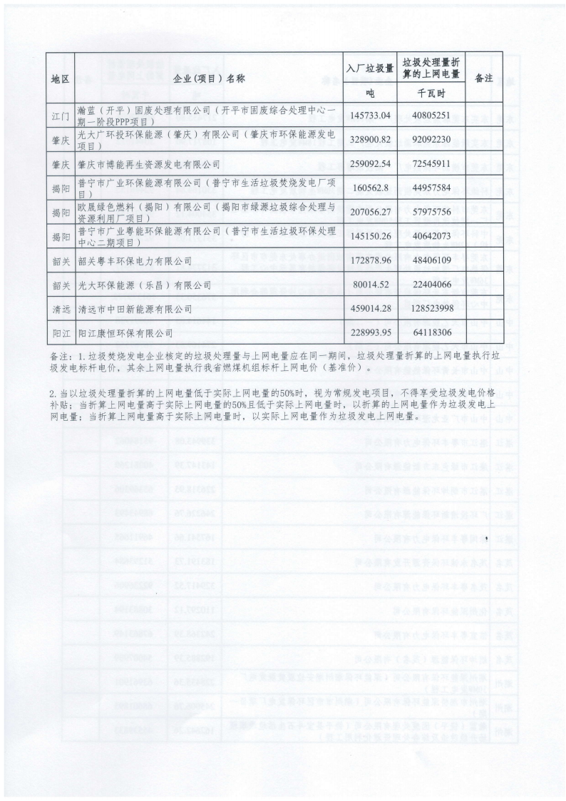 （价格标准-服务价格）（汕市发改函〔2024〕832号）汕头市发展和改革局转发广东省发展改革委关于公布有关垃圾焚烧发电企业2023年下半年垃圾处理量及相关电量等事项的通知_06.png