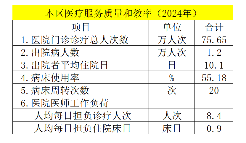本区医疗服务质量和效率（2024年）.png