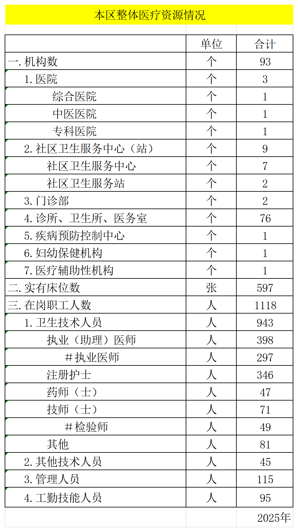 ！濠江区整体医疗资源情况（2025年）_本区整体医疗资源情况.png
