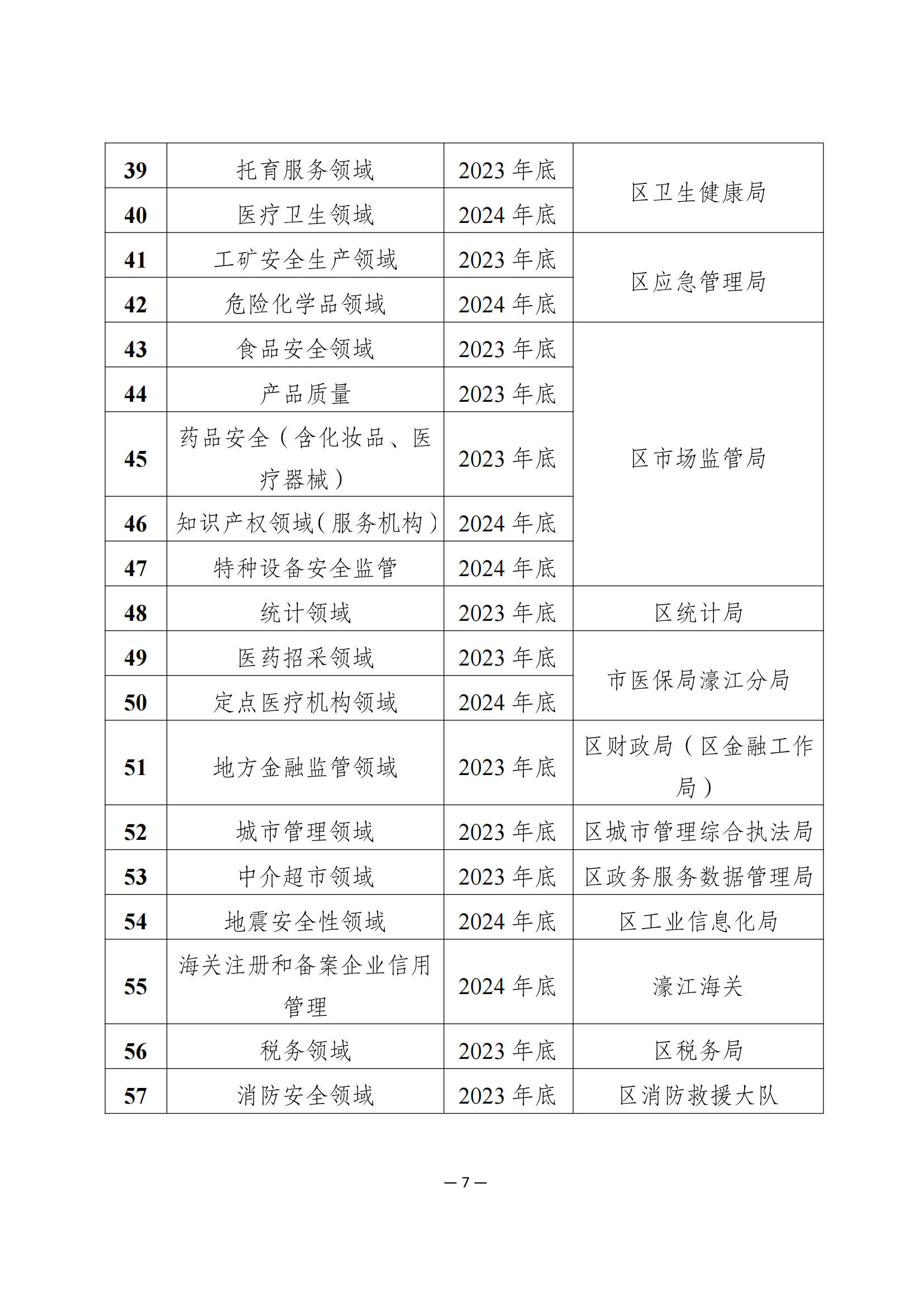 汕濠信建统办［2023］4号关于印发《汕头市濠江区信用分级分类监管工作方案》的函_08.png