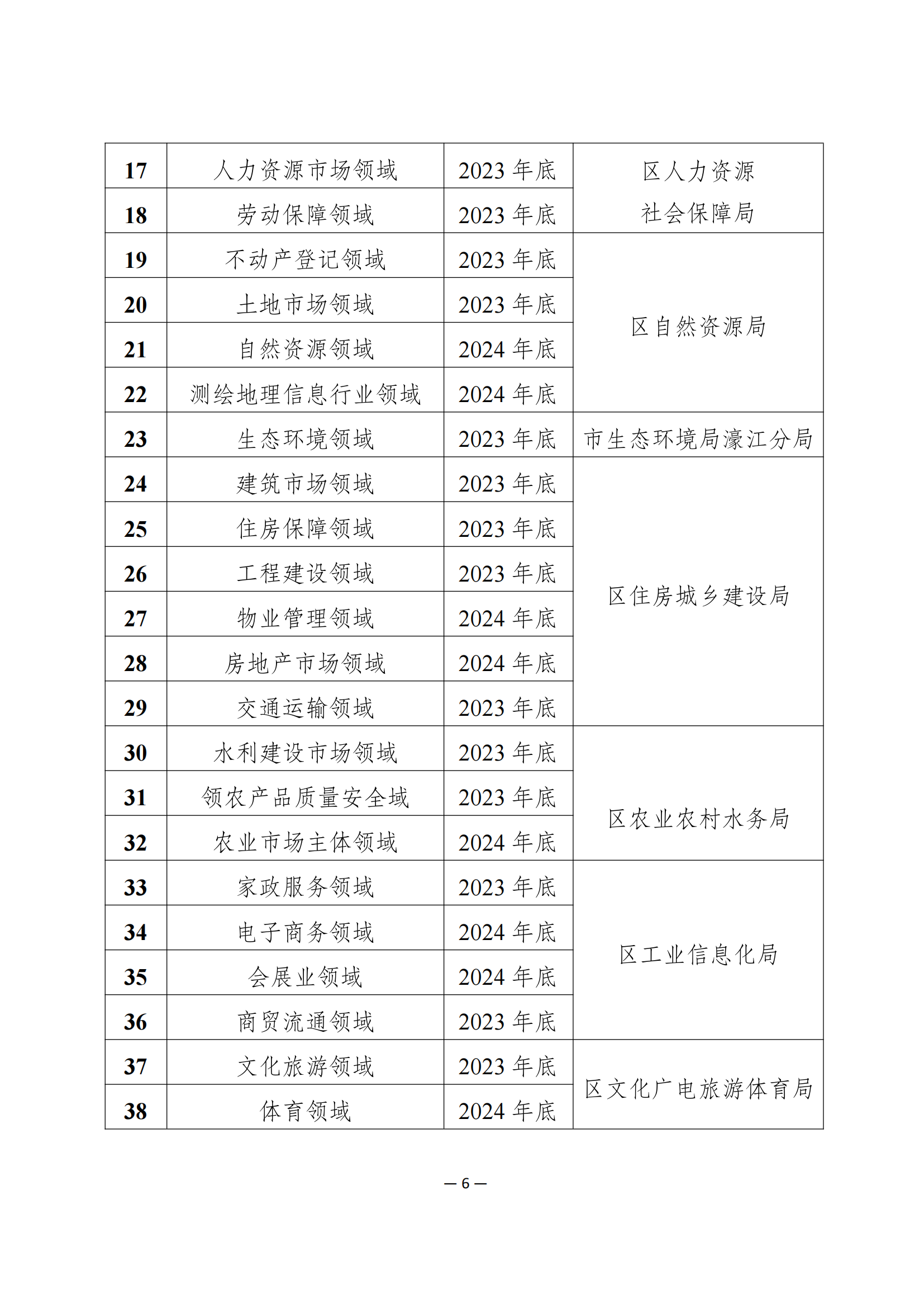 汕濠信建统办［2023］4号关于印发《汕头市濠江区信用分级分类监管工作方案》的函_07.png