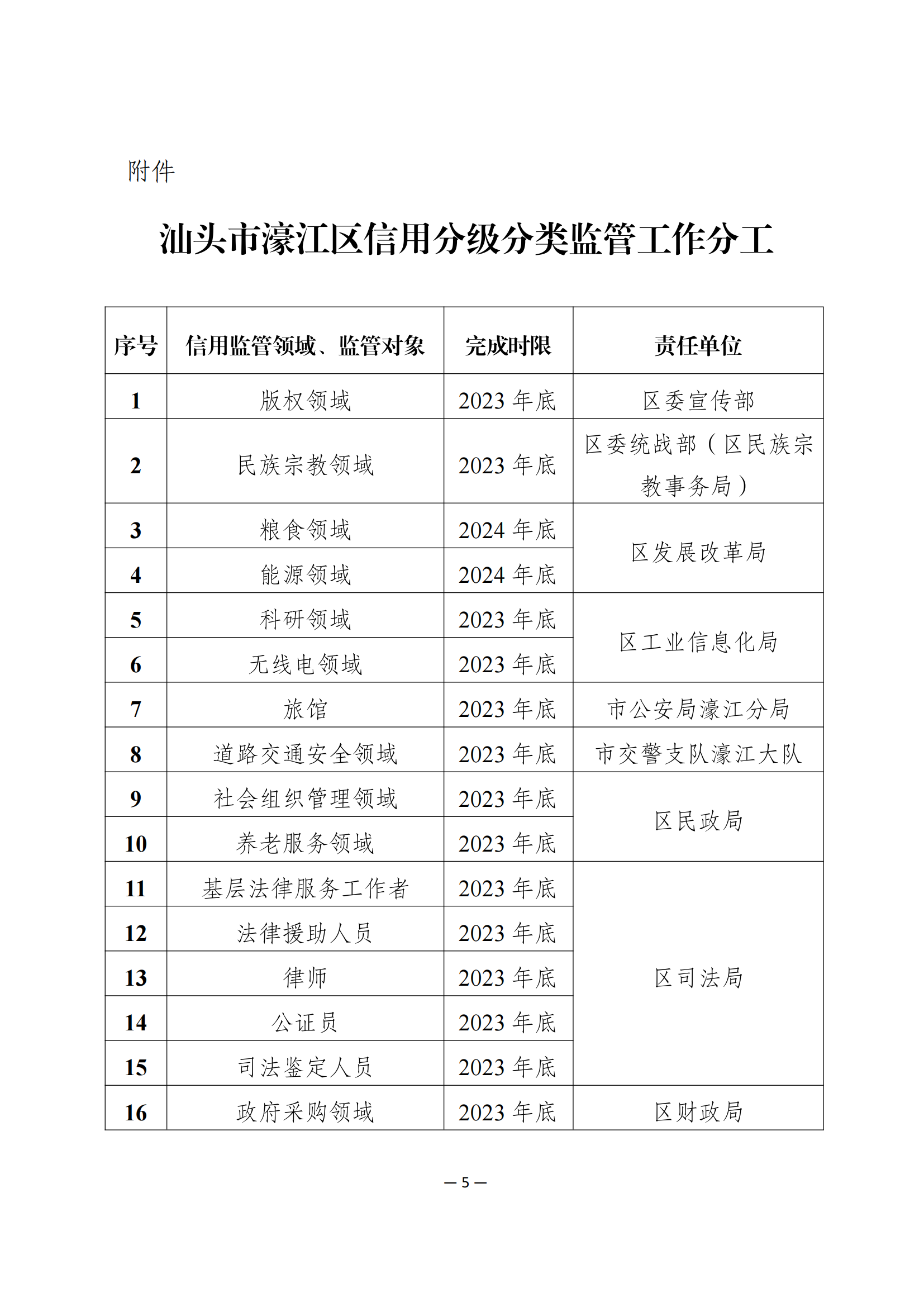 汕濠信建统办［2023］4号关于印发《汕头市濠江区信用分级分类监管工作方案》的函_06.png