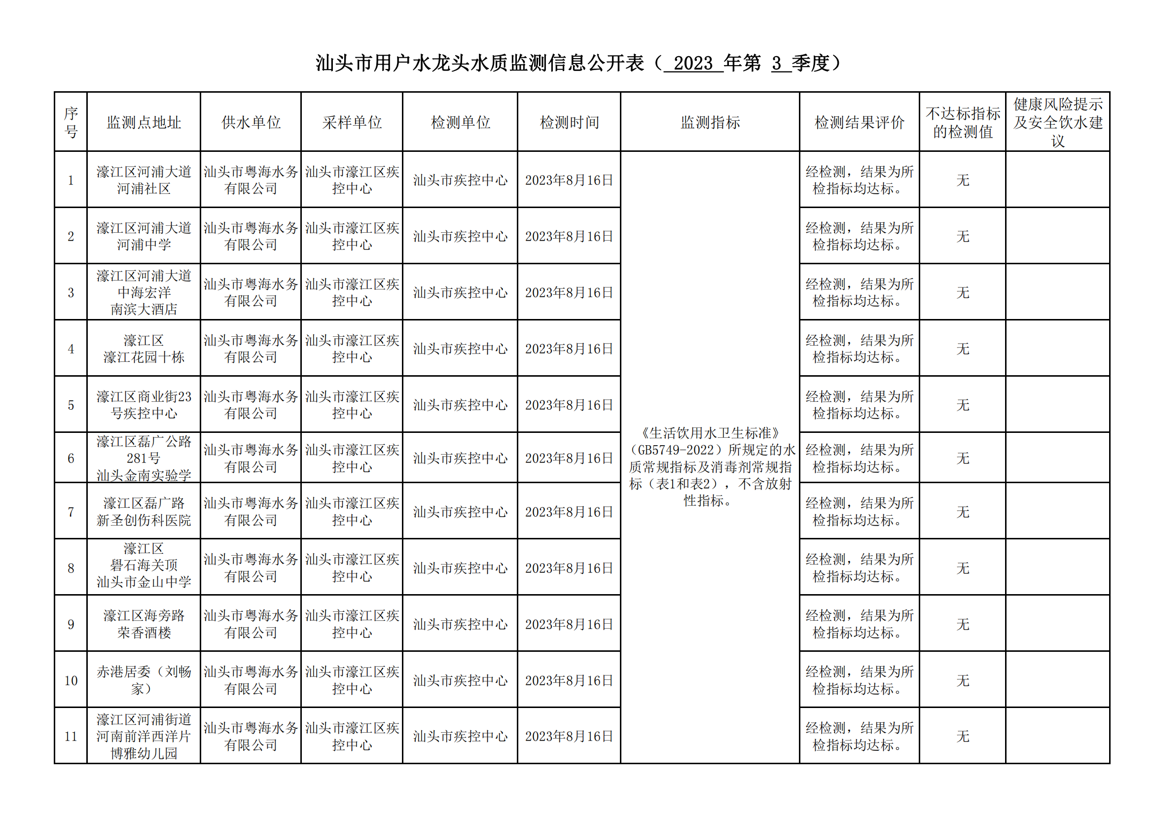 2023年濠江区第3季度-用户水龙头水质监测信息公开表1_00.jpg