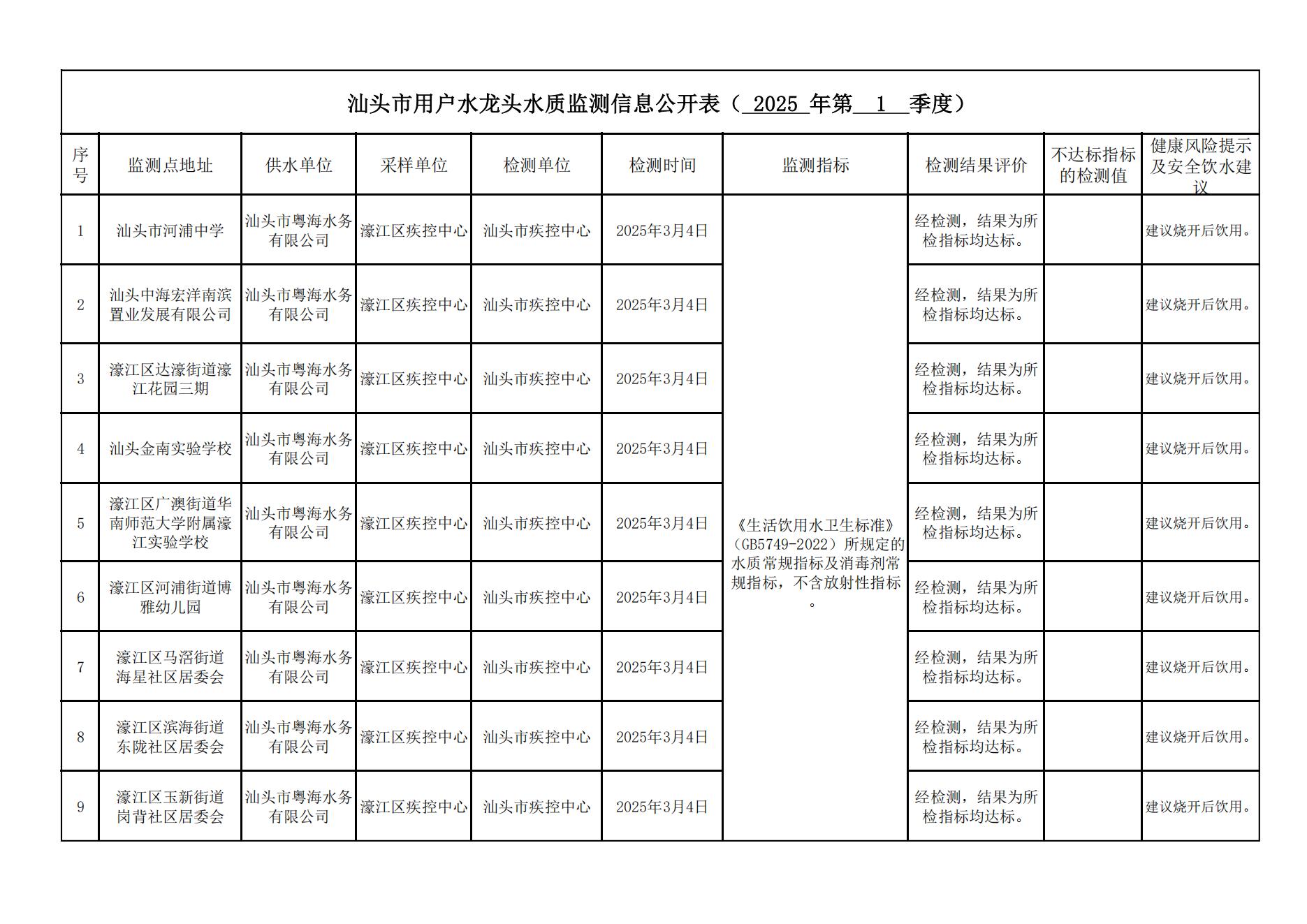 濠江区2025年第一季度汕头市用户水龙头水质监测信息公开表（报局）_00.jpg
