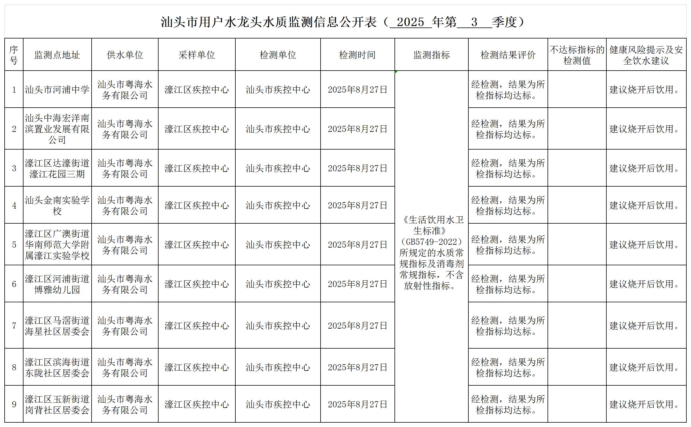 濠江区2025年第三季度汕头市用户水龙头水质监测信息公开表（报局）_2024年第1季度.jpg