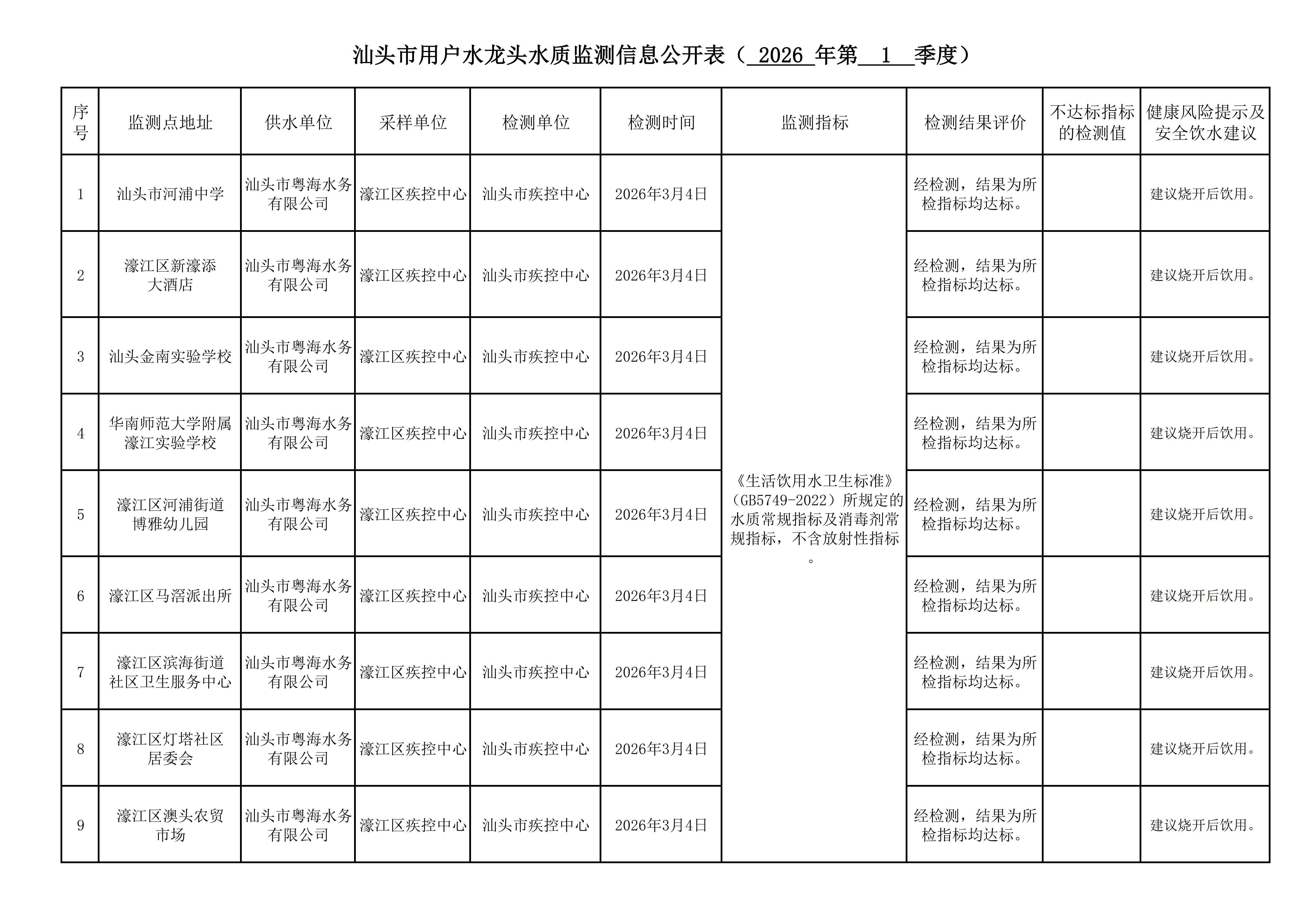 濠江区2026年第一季度汕头市用户水龙头水质监测信息公开表_01.jpg