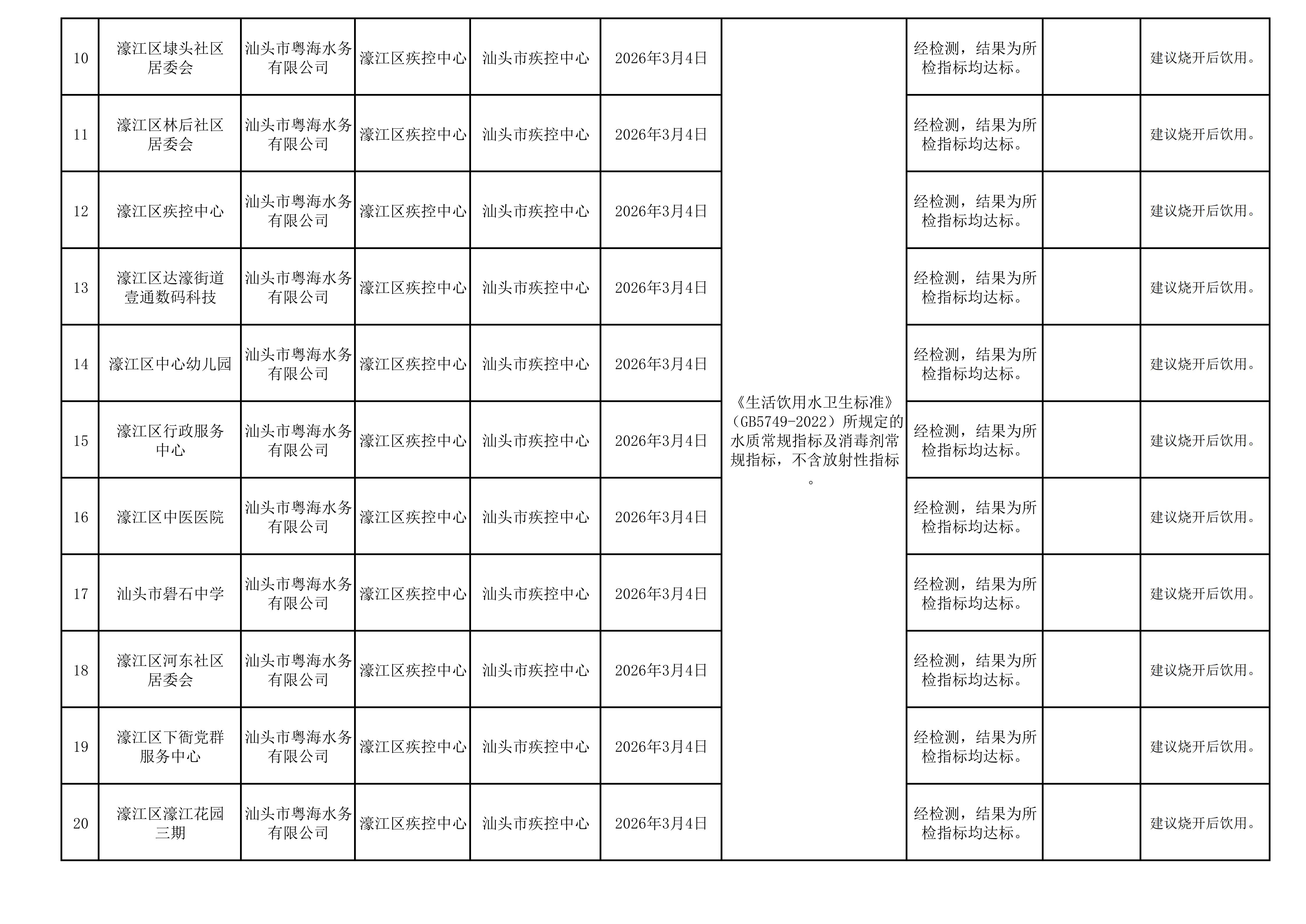 濠江区2026年第一季度汕头市用户水龙头水质监测信息公开表_02.jpg
